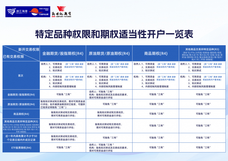 特定品种权限和期权适当性开户一览表.jpg