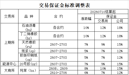 交易保证金标准调整表.png